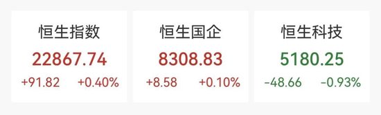 在线股票配资 港股涨跌不一，恒生指数录得七连涨