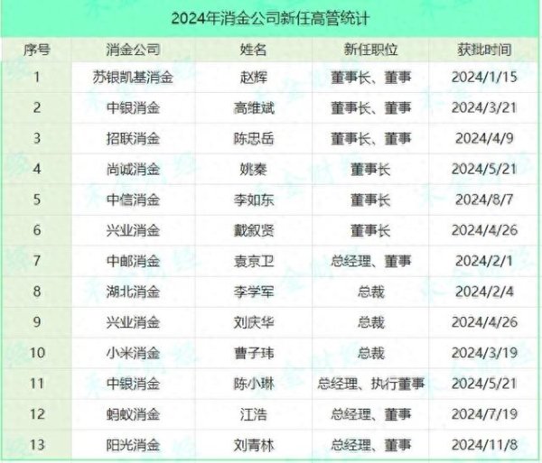 配资网上开户 5家消金公司“一把手”悬而未定, 其中这家已有人选