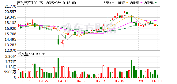 在线配资开户 重磅！李书福官宣：不再建新工厂！吉利高级副总裁杨学良：吉利永不做“卷王”，魏建军是正直、诚实的人