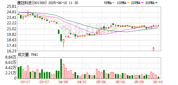 开户配资网站 总投资6.45亿元！康冠科技三大募投项目延期，去年公司净利润下降35%